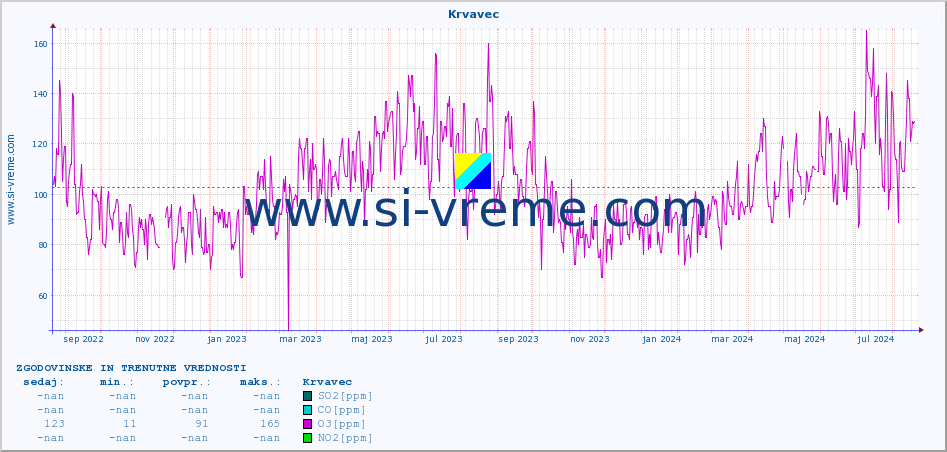 POVPREČJE :: Krvavec :: SO2 | CO | O3 | NO2 :: zadnji dve leti / en dan.