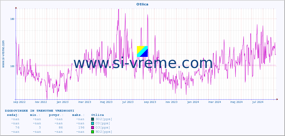 POVPREČJE :: Otlica :: SO2 | CO | O3 | NO2 :: zadnji dve leti / en dan.