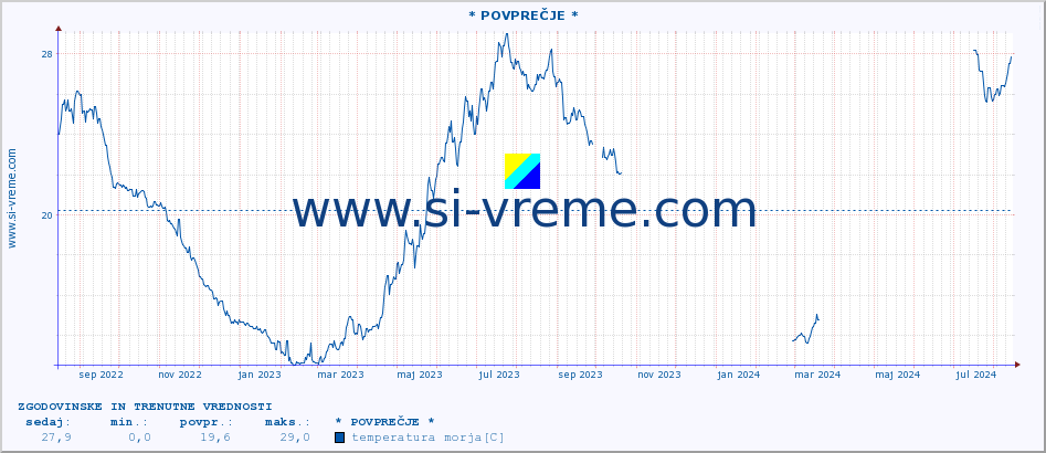 POVPREČJE :: * POVPREČJE * :: temperatura morja :: zadnji dve leti / en dan.