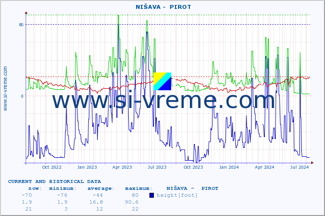  ::  NIŠAVA -  PIROT :: height |  |  :: last two years / one day.