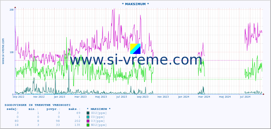 POVPREČJE :: * MAKSIMUM * :: SO2 | CO | O3 | NO2 :: zadnji dve leti / en dan.