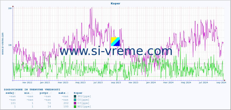 POVPREČJE :: Koper :: SO2 | CO | O3 | NO2 :: zadnji dve leti / en dan.