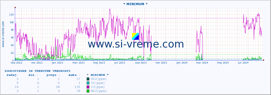 POVPREČJE :: * MINIMUM * :: SO2 | CO | O3 | NO2 :: zadnji dve leti / en dan.