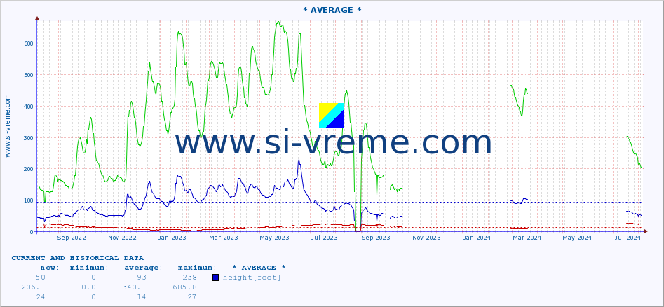 Serbia : river data. :: * AVERAGE * :: height |  |  :: last two years / one day.