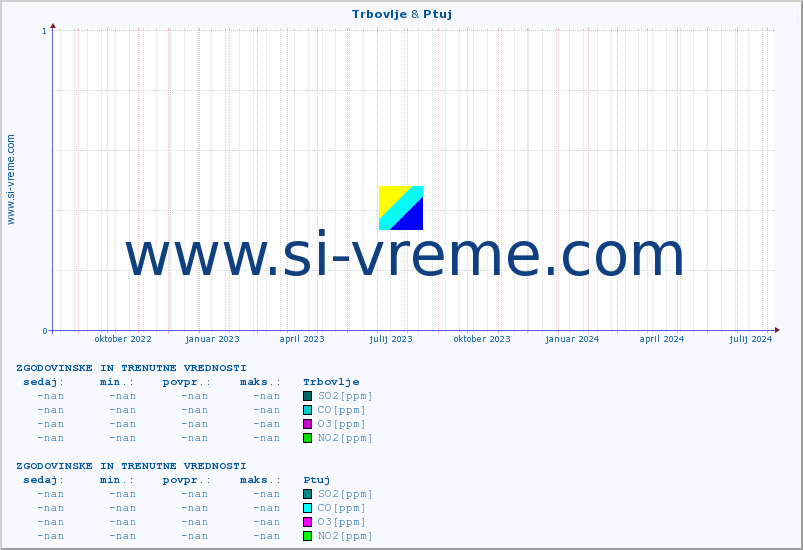 POVPREČJE :: Trbovlje & Ptuj :: SO2 | CO | O3 | NO2 :: zadnji dve leti / en dan.