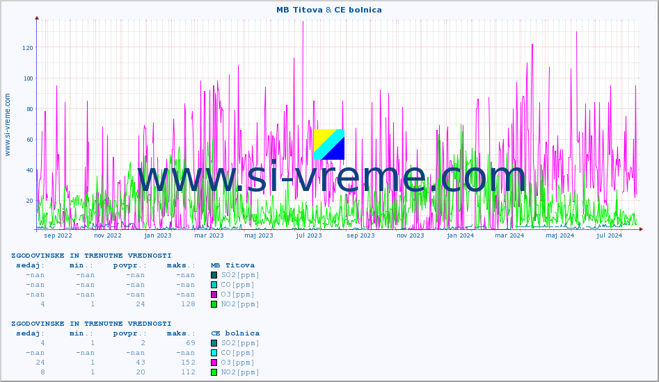 POVPREČJE :: MB Titova & CE bolnica :: SO2 | CO | O3 | NO2 :: zadnji dve leti / en dan.