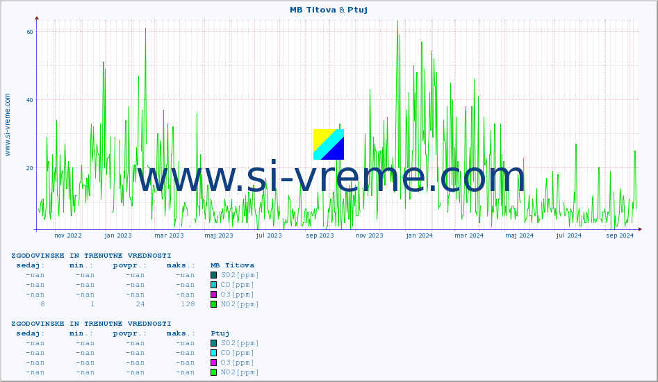 POVPREČJE :: MB Titova & Ptuj :: SO2 | CO | O3 | NO2 :: zadnji dve leti / en dan.
