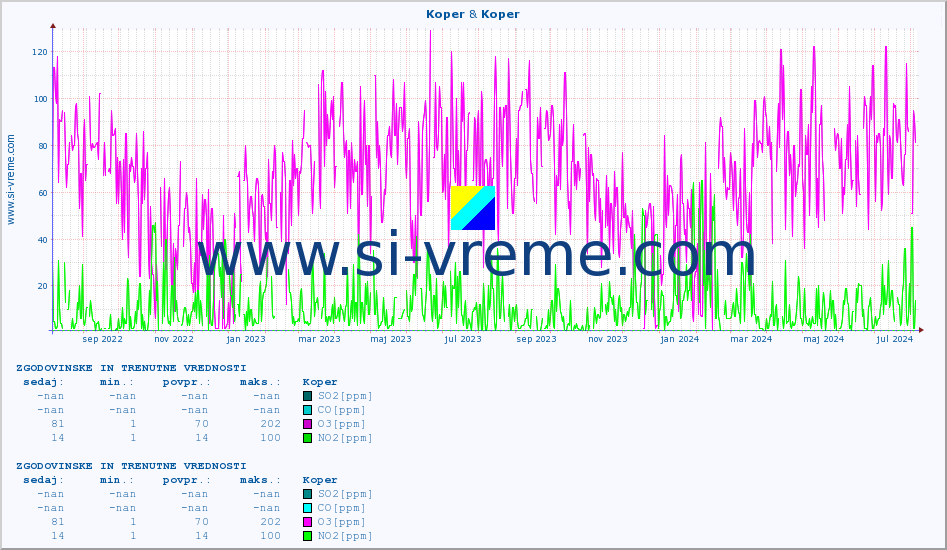 POVPREČJE :: Koper & Koper :: SO2 | CO | O3 | NO2 :: zadnji dve leti / en dan.