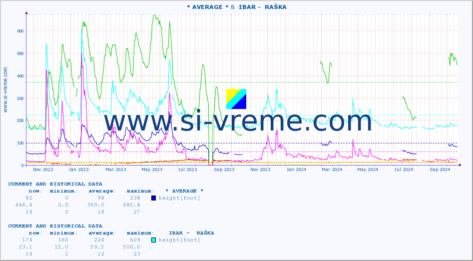  :: * AVERAGE * &  IBAR -  RAŠKA :: height |  |  :: last two years / one day.