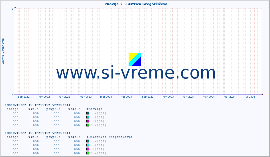 POVPREČJE :: Trbovlje & I.Bistrica Gregorčičeva :: SO2 | CO | O3 | NO2 :: zadnji dve leti / en dan.