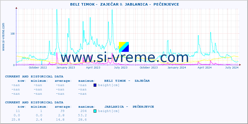  ::  BELI TIMOK -  ZAJEČAR &  JABLANICA -  PEČENJEVCE :: height |  |  :: last two years / one day.