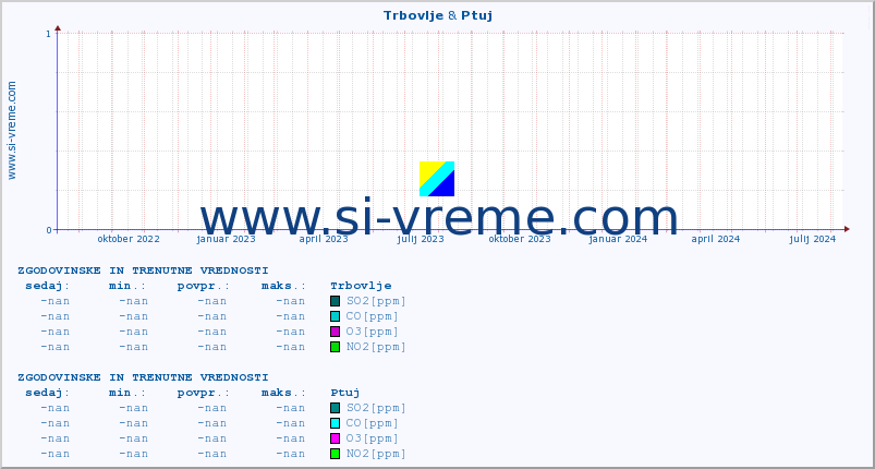 POVPREČJE :: Trbovlje & Ptuj :: SO2 | CO | O3 | NO2 :: zadnji dve leti / en dan.