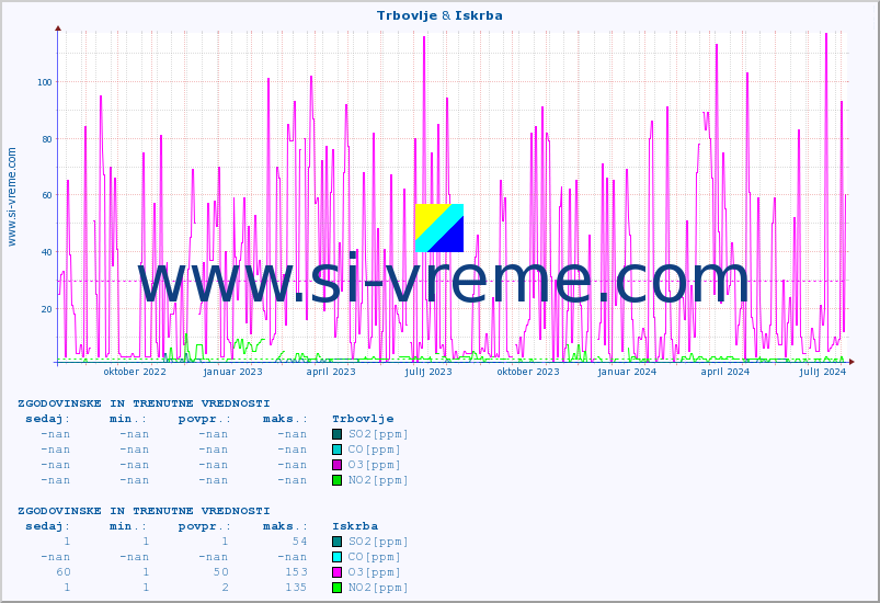POVPREČJE :: Trbovlje & Iskrba :: SO2 | CO | O3 | NO2 :: zadnji dve leti / en dan.