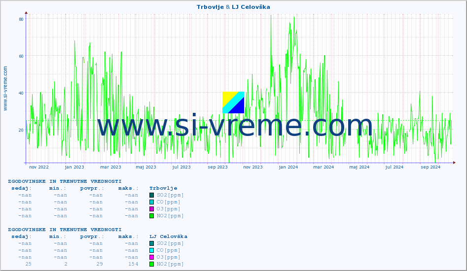 POVPREČJE :: Trbovlje & LJ Celovška :: SO2 | CO | O3 | NO2 :: zadnji dve leti / en dan.