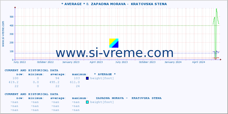  :: * AVERAGE * &  ZAPADNA MORAVA -  KRATOVSKA STENA :: height |  |  :: last two years / one day.