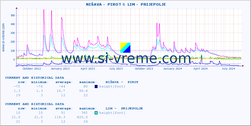  ::  NIŠAVA -  PIROT &  LIM -  PRIJEPOLJE :: height |  |  :: last two years / one day.