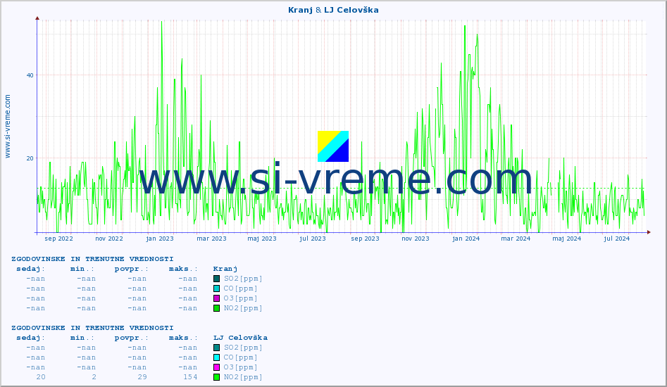 POVPREČJE :: Kranj & LJ Celovška :: SO2 | CO | O3 | NO2 :: zadnji dve leti / en dan.