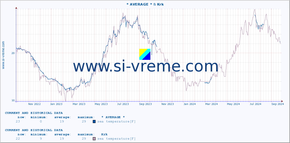  :: * AVERAGE * & Krk :: sea temperature :: last two years / one day.