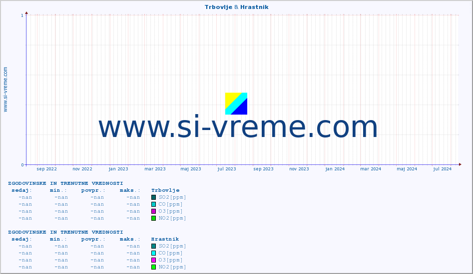 POVPREČJE :: Trbovlje & Hrastnik :: SO2 | CO | O3 | NO2 :: zadnji dve leti / en dan.