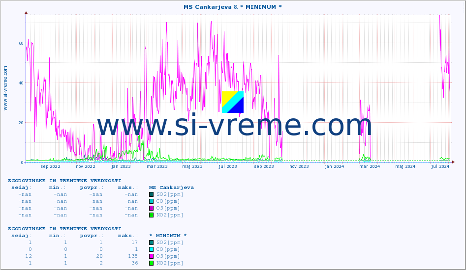 POVPREČJE :: MS Cankarjeva & * MINIMUM * :: SO2 | CO | O3 | NO2 :: zadnji dve leti / en dan.