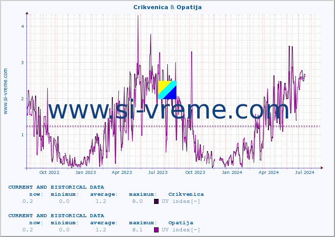  :: Crikvenica & Opatija :: UV index :: last two years / one day.