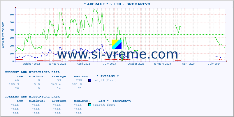  :: * AVERAGE * &  LIM -  BRODAREVO :: height |  |  :: last two years / one day.