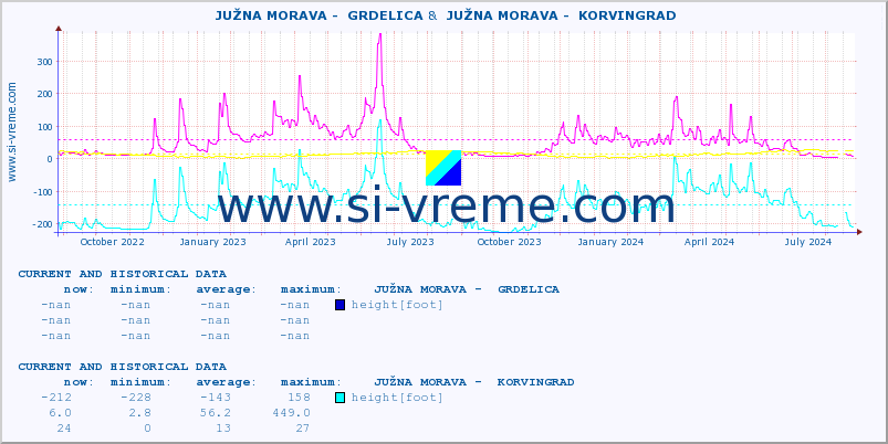  ::  JUŽNA MORAVA -  GRDELICA &  JUŽNA MORAVA -  KORVINGRAD :: height |  |  :: last two years / one day.