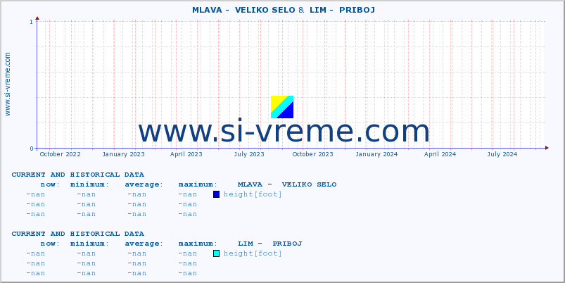  ::  MLAVA -  VELIKO SELO &  LIM -  PRIBOJ :: height |  |  :: last two years / one day.