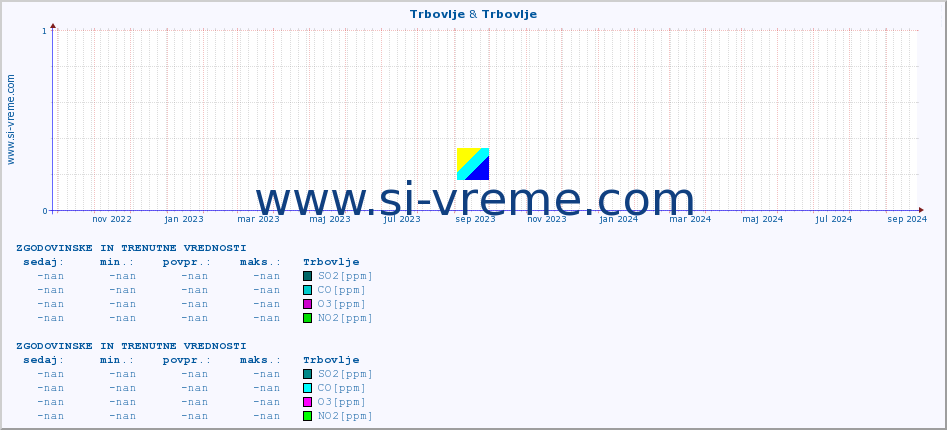 POVPREČJE :: Trbovlje & Trbovlje :: SO2 | CO | O3 | NO2 :: zadnji dve leti / en dan.