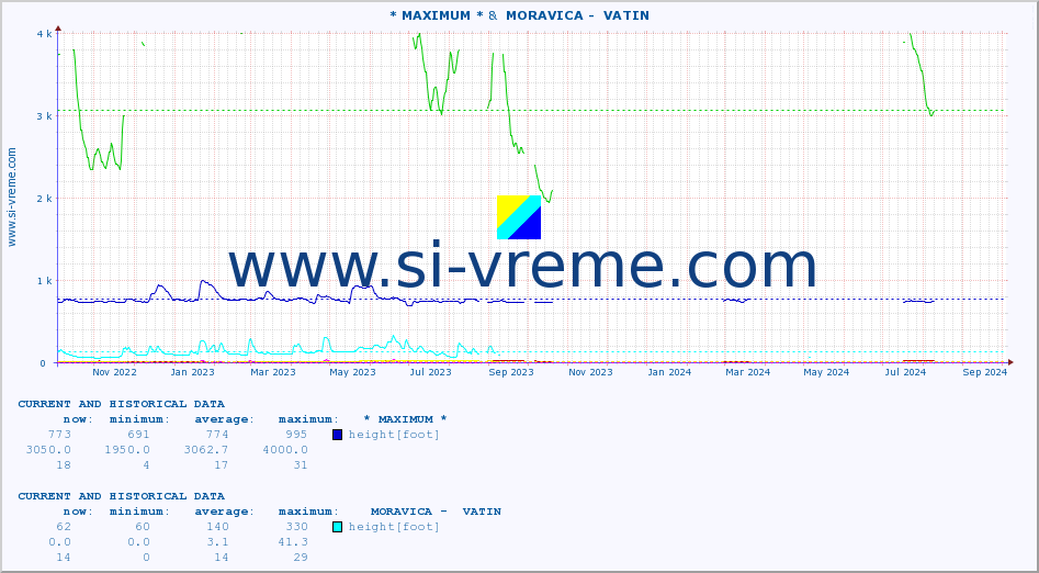  :: * MAXIMUM * &  MORAVICA -  VATIN :: height |  |  :: last two years / one day.