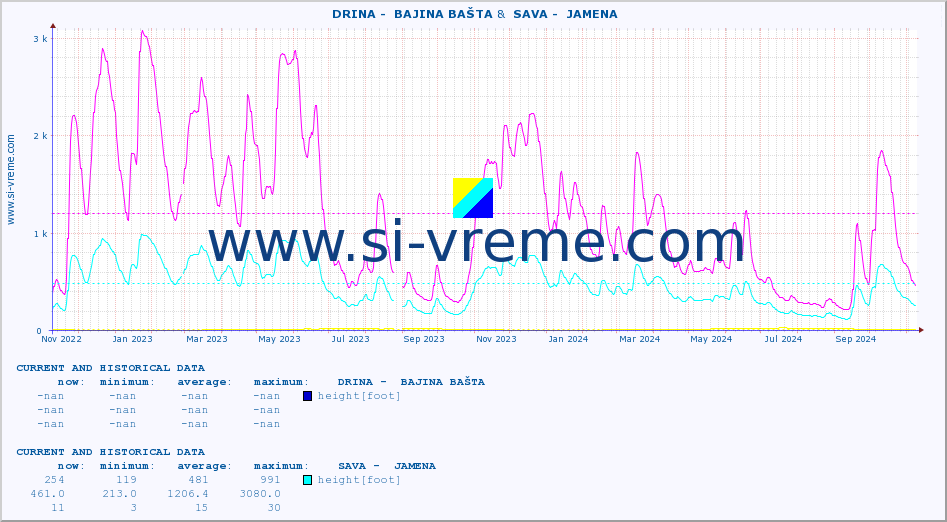  ::  DRINA -  BAJINA BAŠTA &  SAVA -  JAMENA :: height |  |  :: last two years / one day.