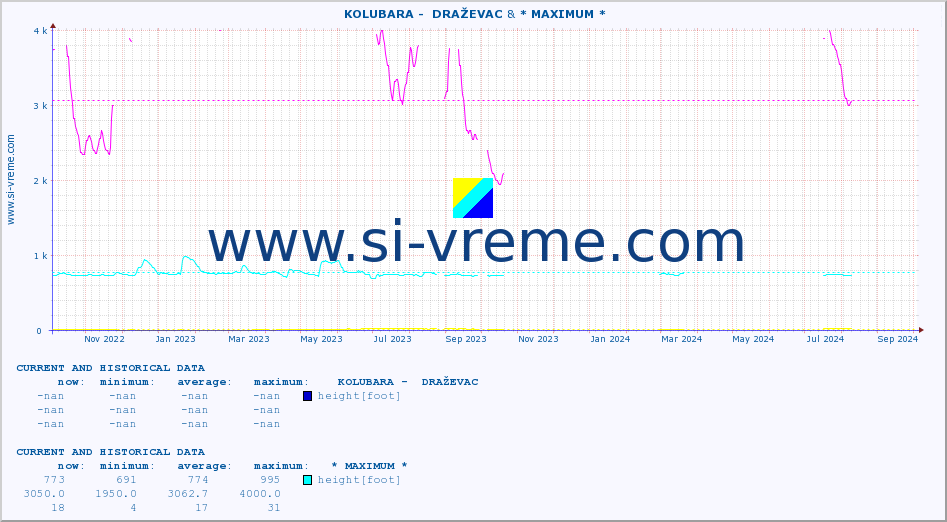  ::  KOLUBARA -  DRAŽEVAC &  MORAVICA -  GRADINA :: height |  |  :: last two years / one day.
