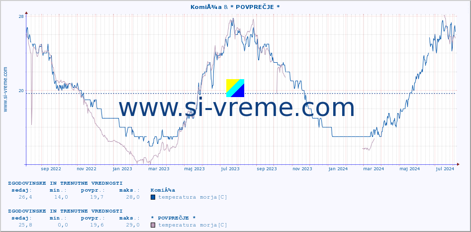 POVPREČJE :: KomiÅ¾a & * POVPREČJE * :: temperatura morja :: zadnji dve leti / en dan.