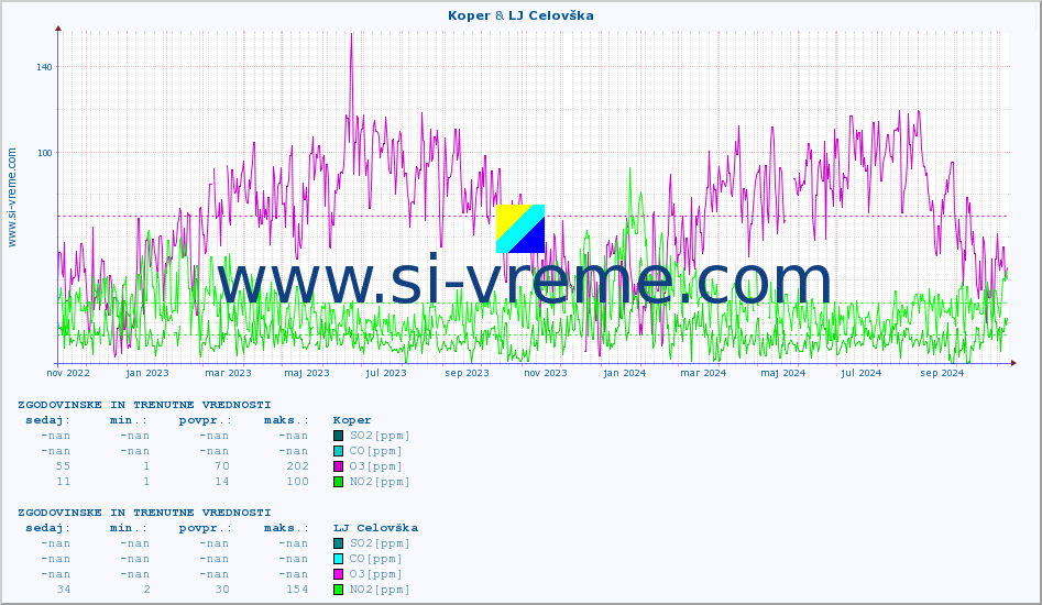 POVPREČJE :: Koper & LJ Celovška :: SO2 | CO | O3 | NO2 :: zadnji dve leti / en dan.