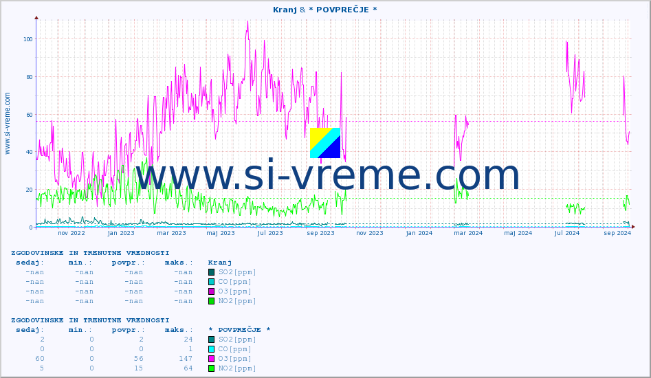 POVPREČJE :: Kranj & * POVPREČJE * :: SO2 | CO | O3 | NO2 :: zadnji dve leti / en dan.