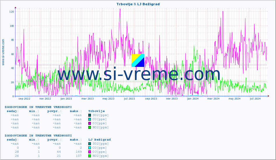 POVPREČJE :: Trbovlje & LJ Bežigrad :: SO2 | CO | O3 | NO2 :: zadnji dve leti / en dan.