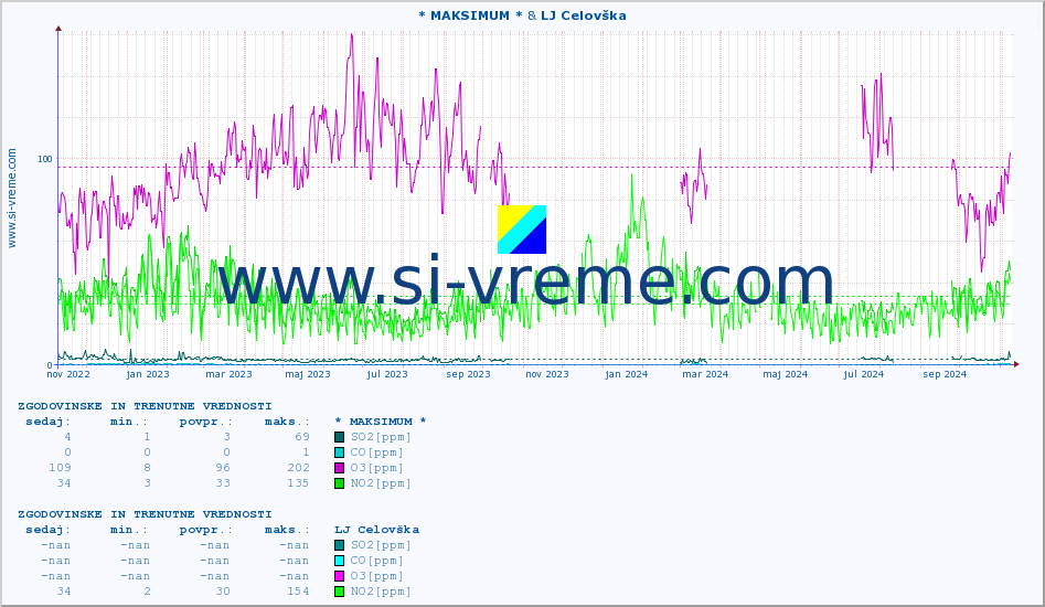 POVPREČJE :: * MAKSIMUM * & LJ Celovška :: SO2 | CO | O3 | NO2 :: zadnji dve leti / en dan.