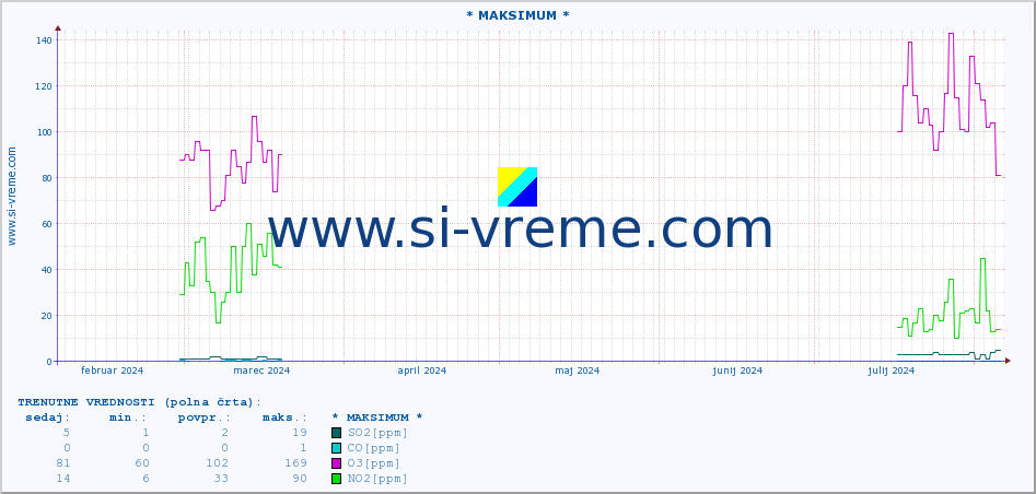 POVPREČJE :: * MAKSIMUM * :: SO2 | CO | O3 | NO2 :: zadnje leto / en dan.