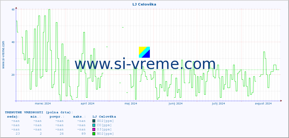 POVPREČJE :: LJ Celovška :: SO2 | CO | O3 | NO2 :: zadnje leto / en dan.