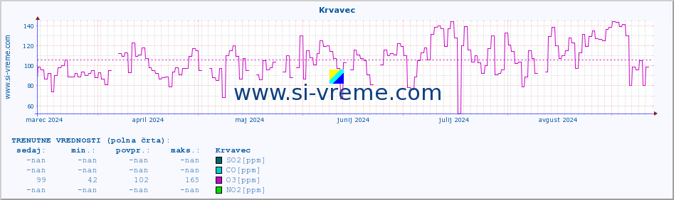 POVPREČJE :: Krvavec :: SO2 | CO | O3 | NO2 :: zadnje leto / en dan.