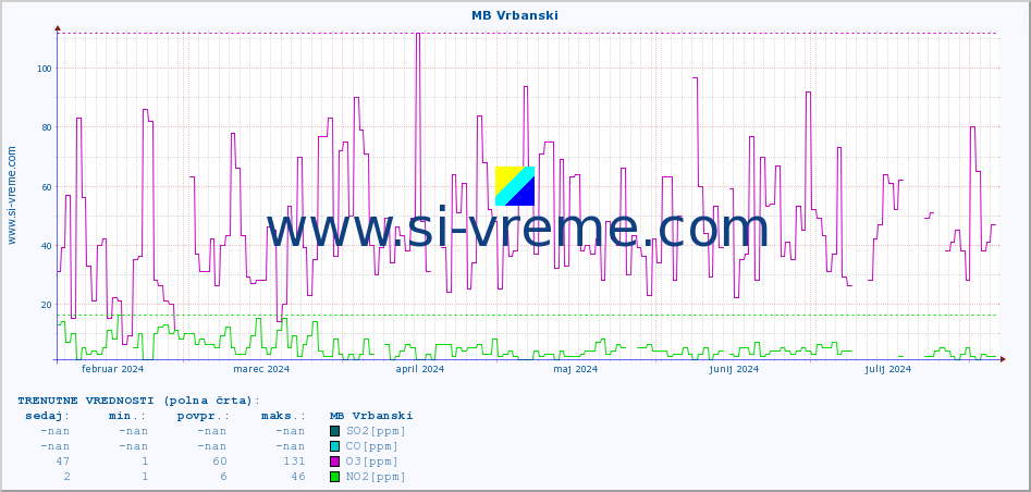 POVPREČJE :: MB Vrbanski :: SO2 | CO | O3 | NO2 :: zadnje leto / en dan.