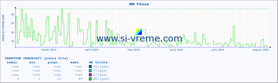 POVPREČJE :: MB Titova :: SO2 | CO | O3 | NO2 :: zadnje leto / en dan.