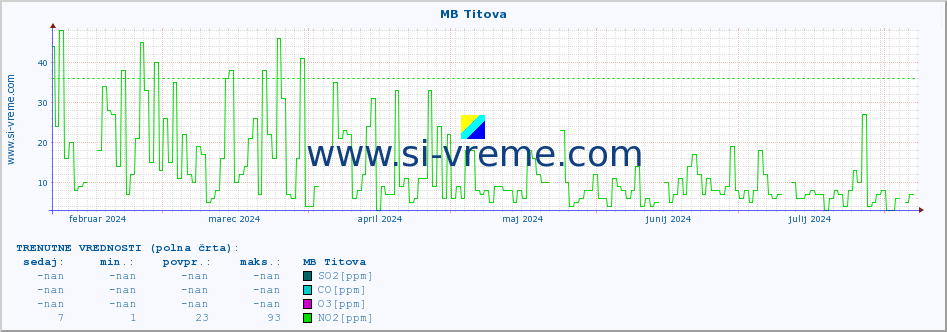 POVPREČJE :: MB Titova :: SO2 | CO | O3 | NO2 :: zadnje leto / en dan.