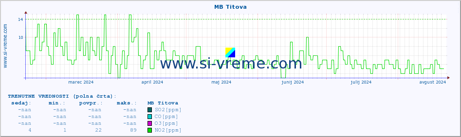 POVPREČJE :: MB Titova :: SO2 | CO | O3 | NO2 :: zadnje leto / en dan.