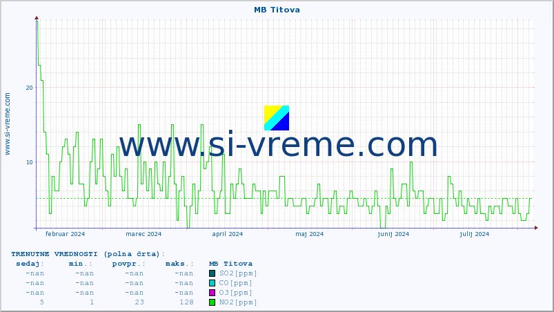 POVPREČJE :: MB Titova :: SO2 | CO | O3 | NO2 :: zadnje leto / en dan.