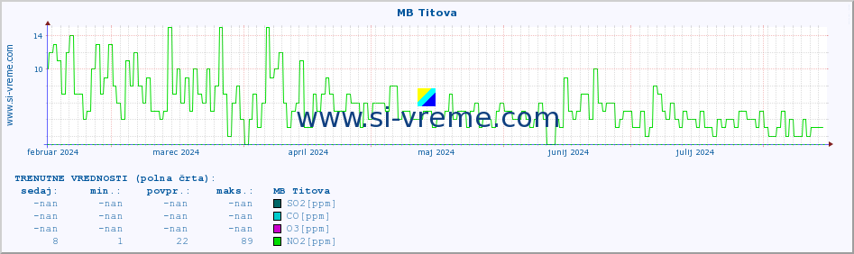 POVPREČJE :: MB Titova :: SO2 | CO | O3 | NO2 :: zadnje leto / en dan.