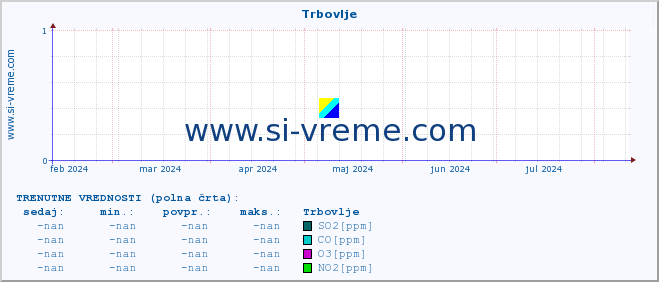 POVPREČJE :: Trbovlje :: SO2 | CO | O3 | NO2 :: zadnje leto / en dan.