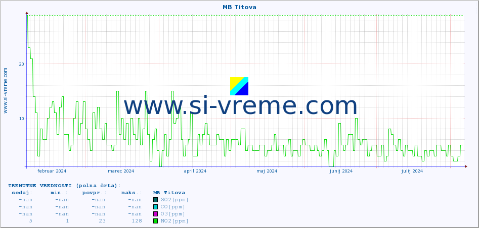 POVPREČJE :: MB Titova :: SO2 | CO | O3 | NO2 :: zadnje leto / en dan.