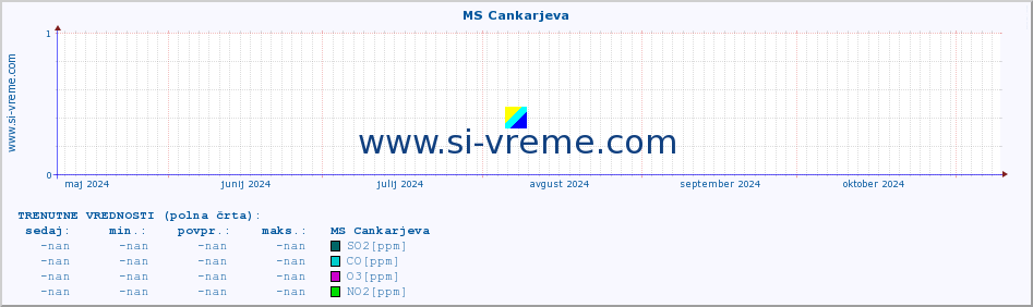 POVPREČJE :: MS Cankarjeva :: SO2 | CO | O3 | NO2 :: zadnje leto / en dan.