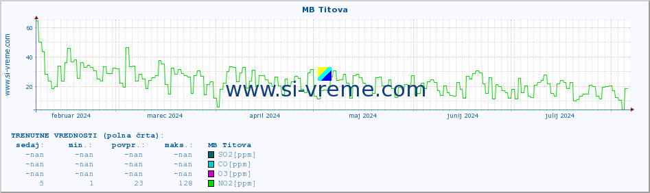 POVPREČJE :: MB Titova :: SO2 | CO | O3 | NO2 :: zadnje leto / en dan.